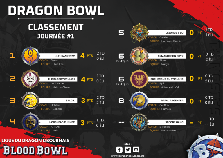 Classement de match de la 1er journée de la ligue de Blood Bowl