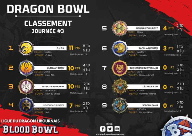 Classement Journée de la ligue de Blood Bowl