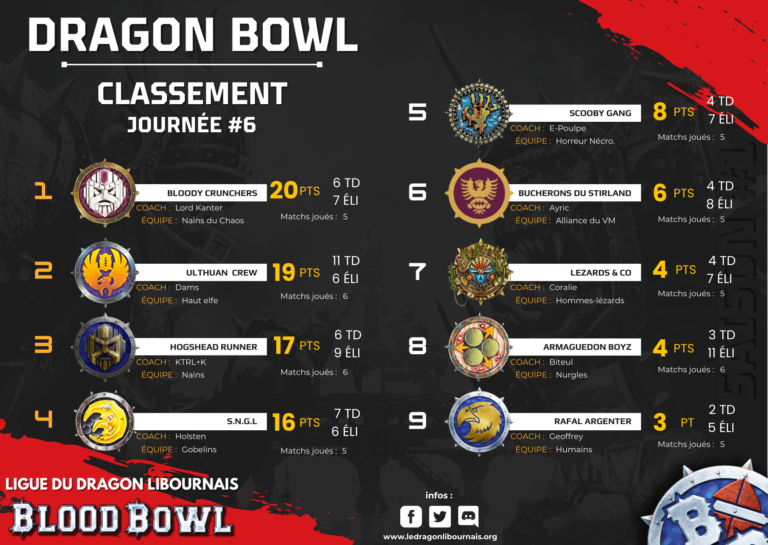 Classement Journée de la ligue de Blood Bowl