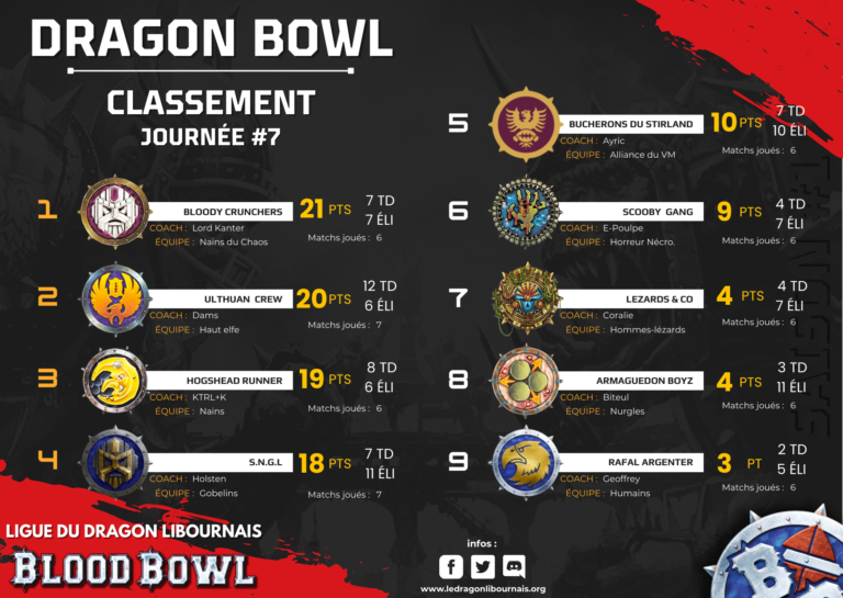 Classement de la ligue de Blood Bowl du Dragon Libournais