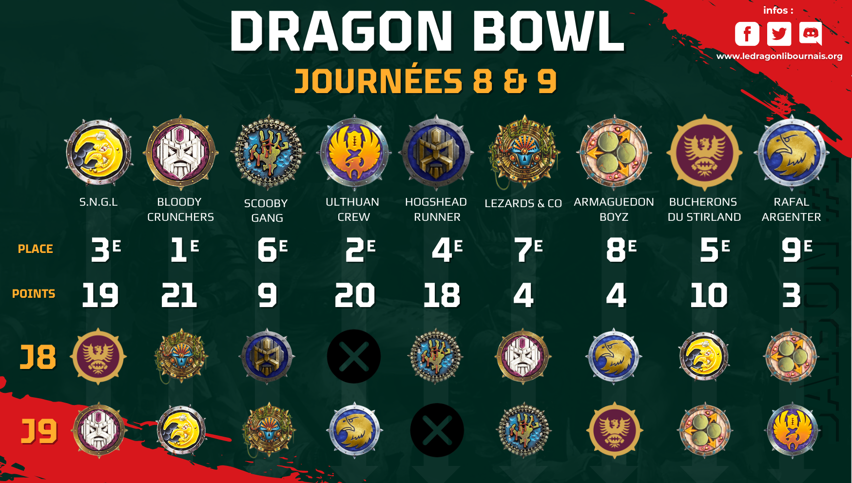Tableau de Fin de Parcours de la ligue de Blood Bowl du Dragon Libournais