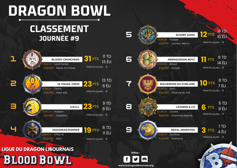 Classement de la ligue de Blood Bowl du Dragon Libournais